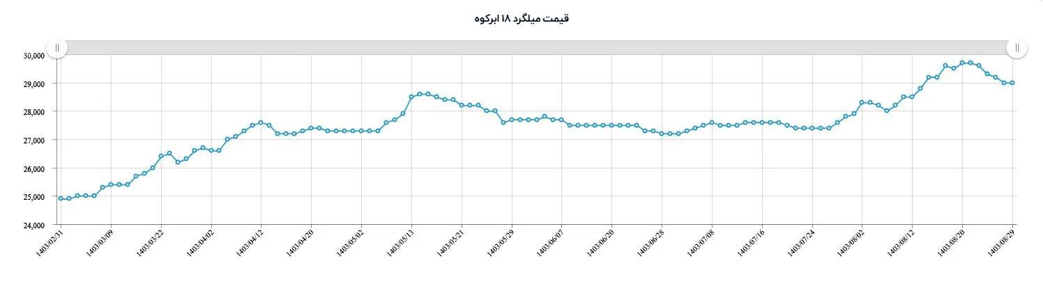 قیمت میلگرد ابرکوه